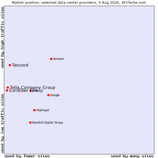 Market position of Tencent vs. Telia Company Group vs. Eurofiber Group