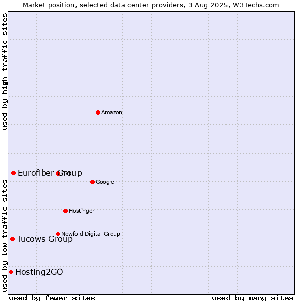Market position of Eurofiber Group vs. Tucows Group vs. Hosting2GO