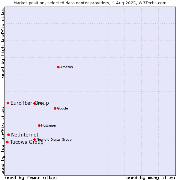 Market position of Netinternet vs. Eurofiber Group vs. Tucows Group