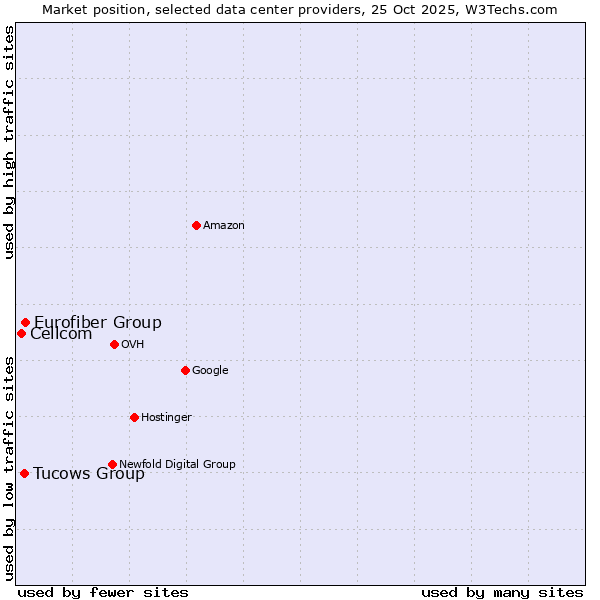 Market position of Eurofiber Group vs. Tucows Group vs. Cellcom
