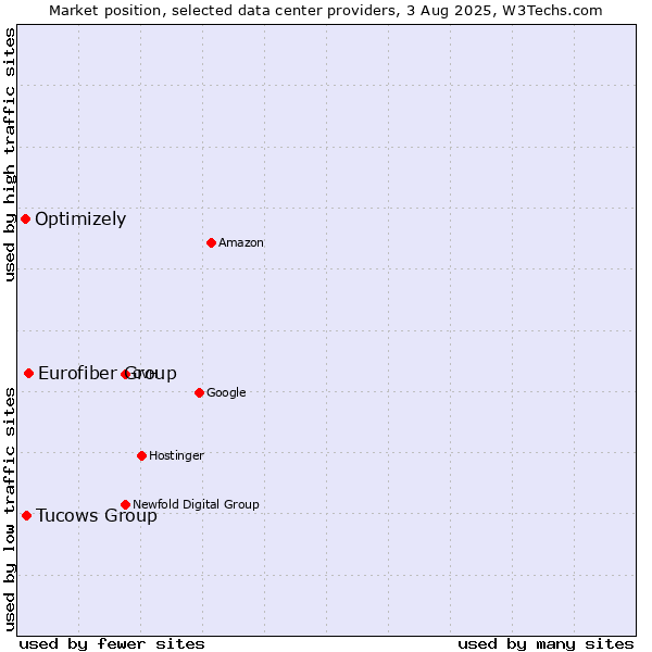 Market position of Eurofiber Group vs. Tucows Group vs. Optimizely