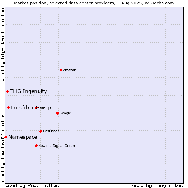 Market position of Eurofiber Group vs. THG Ingenuity vs. Namespace