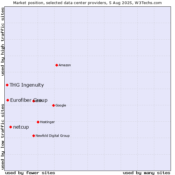 Market position of netcup vs. Eurofiber Group vs. THG Ingenuity