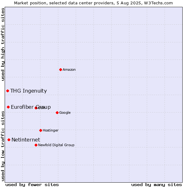 Market position of Netinternet vs. Eurofiber Group vs. THG Ingenuity