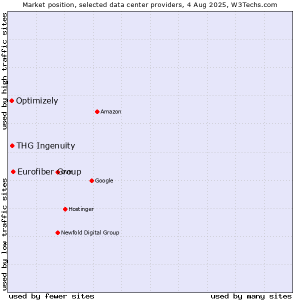 Market position of Eurofiber Group vs. THG Ingenuity vs. Optimizely