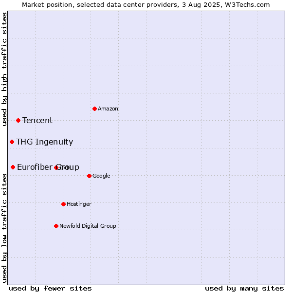 Market position of Tencent vs. Eurofiber Group vs. THG Ingenuity