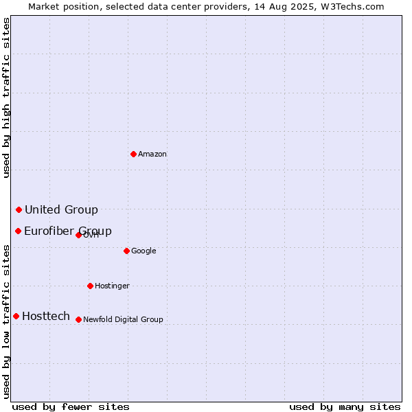 Market position of United Group vs. Eurofiber Group vs. Hosttech
