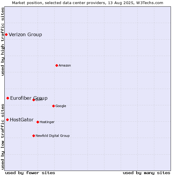 Market position of Eurofiber Group vs. HostGator vs. Verizon Group