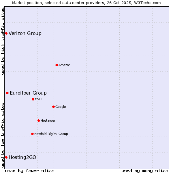 Market position of Eurofiber Group vs. Hosting2GO vs. Verizon Group