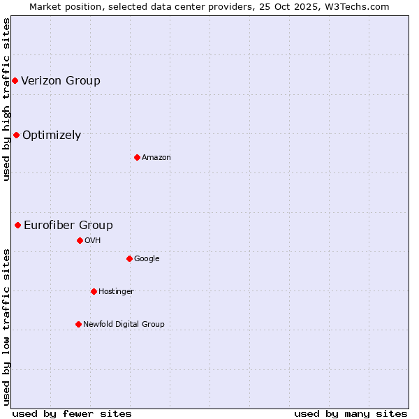 Market position of Eurofiber Group vs. Optimizely vs. Verizon Group