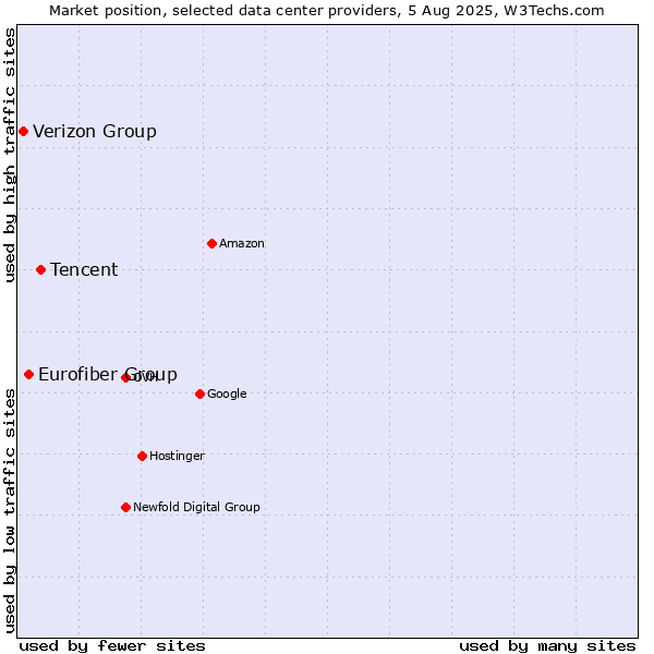 Market position of Tencent vs. Eurofiber Group vs. Verizon Group