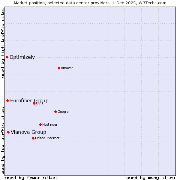 Market position of Vianova Group vs. Eurofiber Group vs. Optimizely