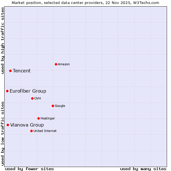 Market position of Tencent vs. Vianova Group vs. Eurofiber Group