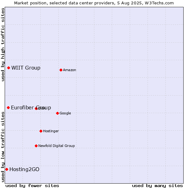 Market position of WIIT Group vs. Eurofiber Group vs. Hosting2GO