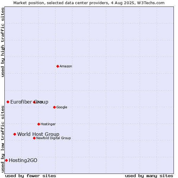 Market position of World Host Group vs. Eurofiber Group vs. Hosting2GO