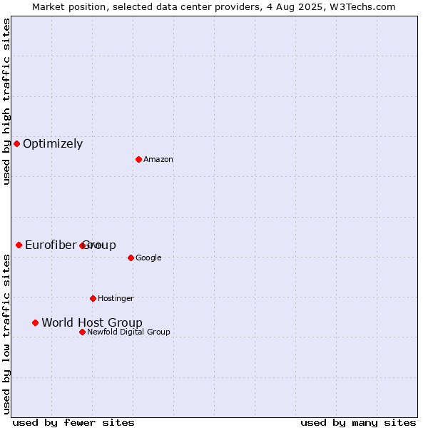 Market position of World Host Group vs. Eurofiber Group vs. Optimizely