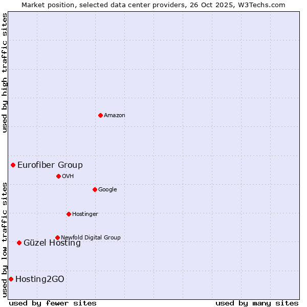 Market position of Güzel Hosting vs. Eurofiber Group vs. Hosting2GO