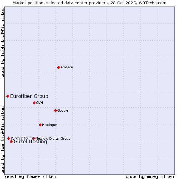 Market position of Güzel Hosting vs. Netinternet vs. Eurofiber Group