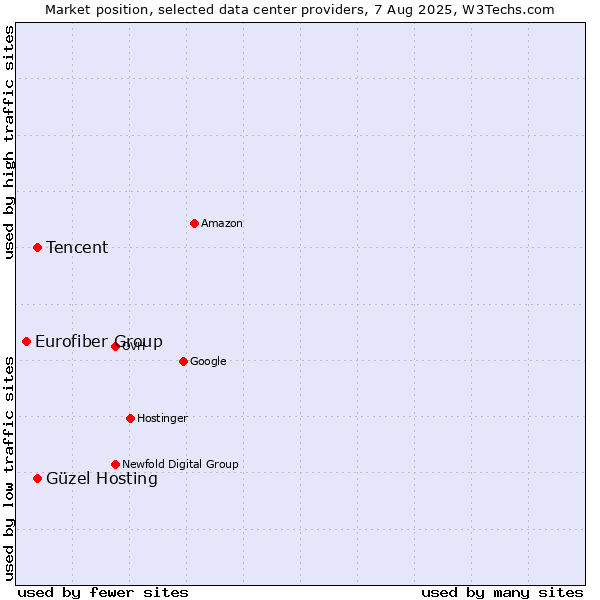Market position of Güzel Hosting vs. Tencent vs. Eurofiber Group