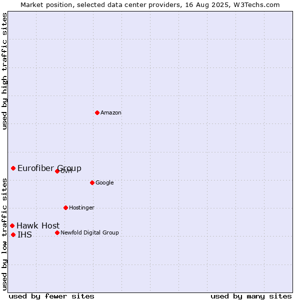 Market position of Eurofiber Group vs. IHS vs. Hawk Host