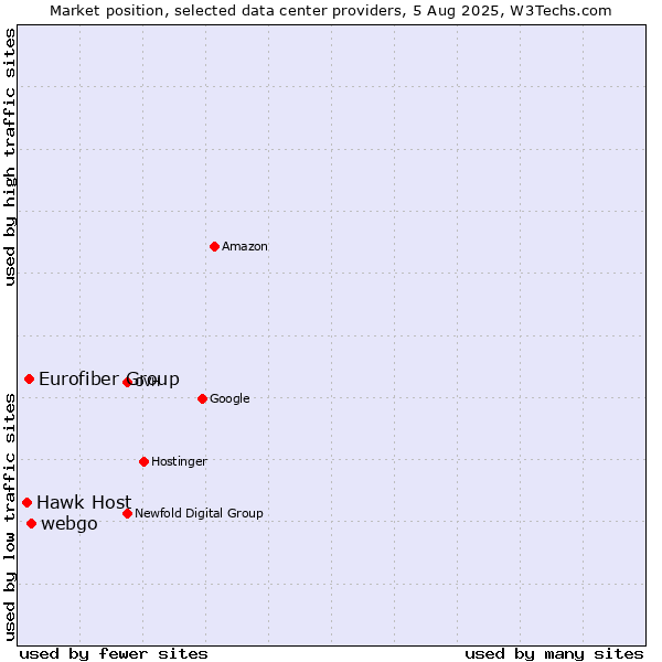 Market position of webgo vs. Eurofiber Group vs. Hawk Host