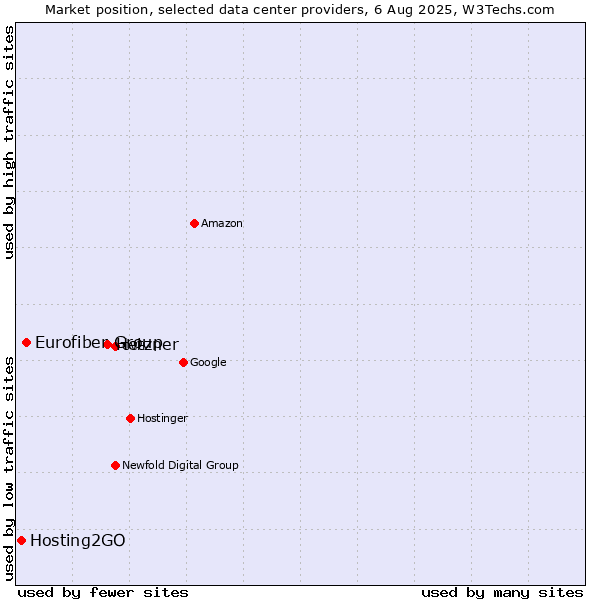 Market position of Hetzner vs. Eurofiber Group vs. Hosting2GO