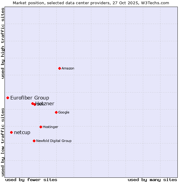 Market position of Hetzner vs. netcup vs. Eurofiber Group