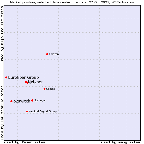 Market position of Hetzner vs. o2switch vs. Eurofiber Group
