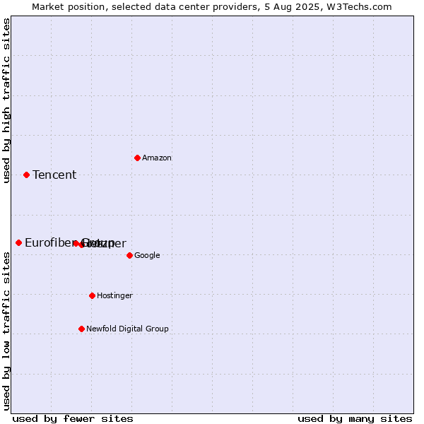 Market position of Hetzner vs. Tencent vs. Eurofiber Group