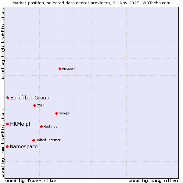 Market position of Eurofiber Group vs. HitMe.pl vs. Namespace