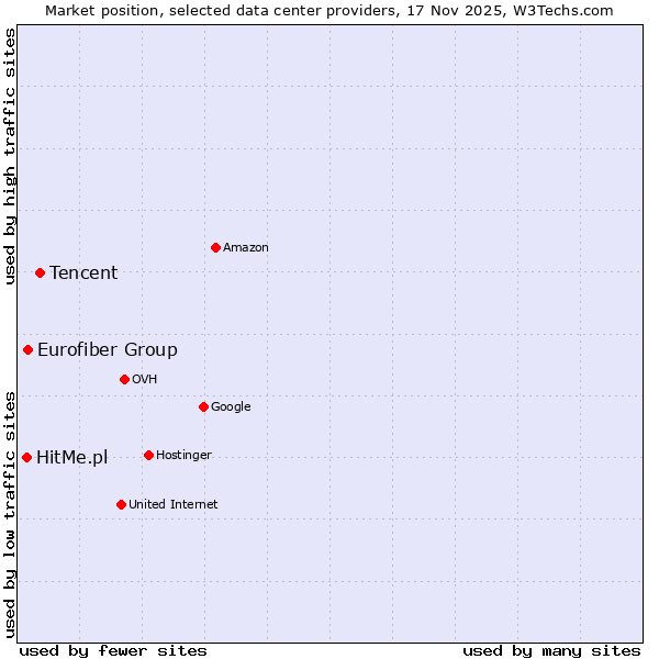 Market position of Tencent vs. Eurofiber Group vs. HitMe.pl