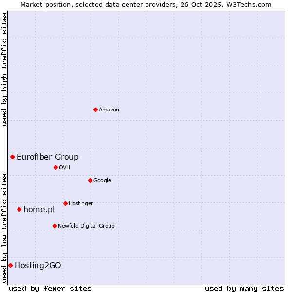 Market position of home.pl vs. Eurofiber Group vs. Hosting2GO
