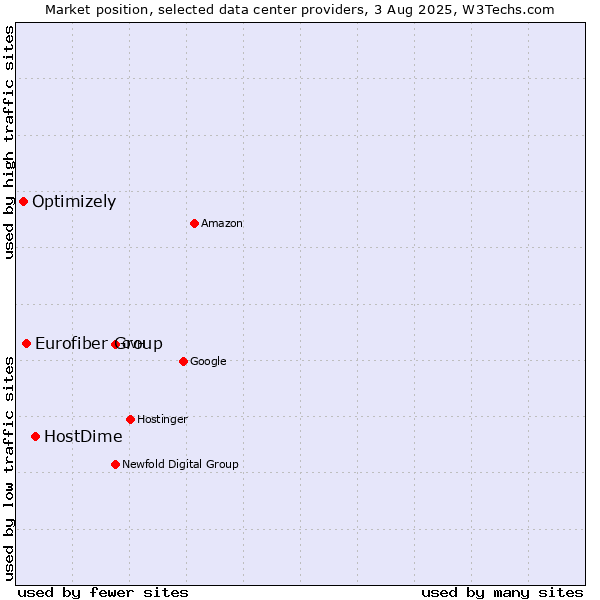 Market position of HostDime vs. Eurofiber Group vs. Optimizely