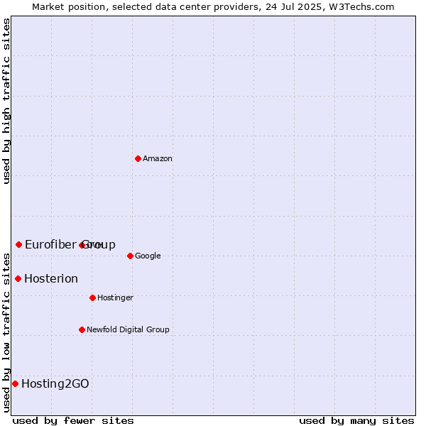Market position of Eurofiber Group vs. Hosterion vs. Hosting2GO