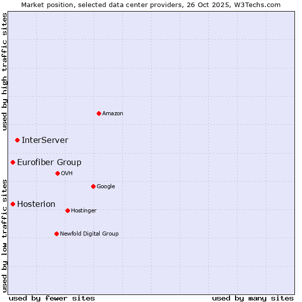Market position of InterServer vs. Eurofiber Group vs. Hosterion
