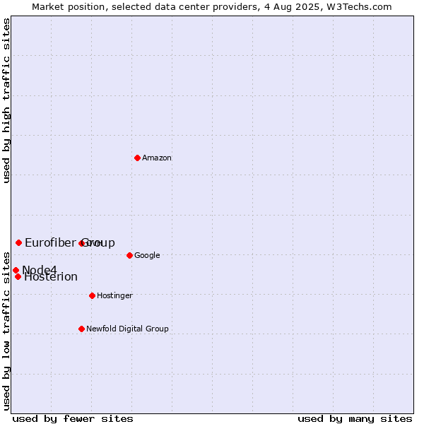 Market position of Eurofiber Group vs. Hosterion vs. Node4