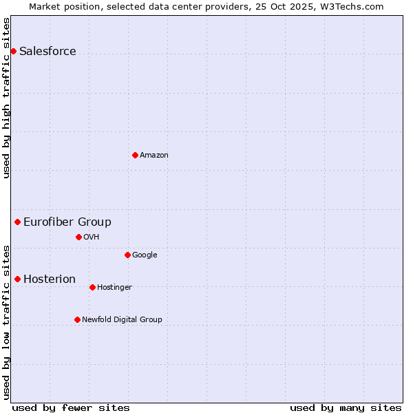 Market position of Eurofiber Group vs. Hosterion vs. Salesforce