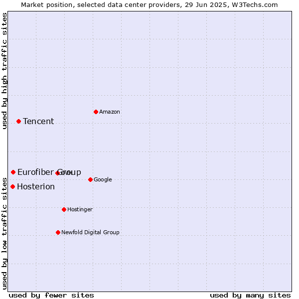 Market position of Tencent vs. Eurofiber Group vs. Hosterion