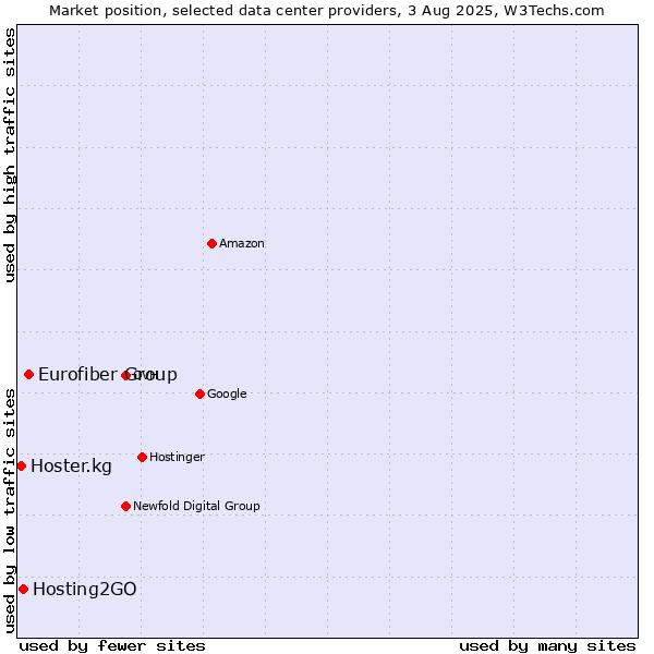 Market position of Eurofiber Group vs. Hosting2GO vs. Hoster.kg