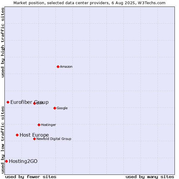 Market position of Host Europe vs. Eurofiber Group vs. Hosting2GO