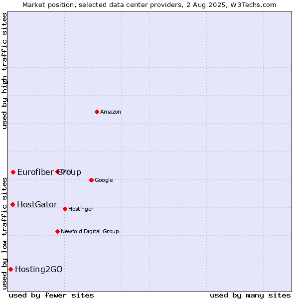 Market position of Eurofiber Group vs. HostGator vs. Hosting2GO