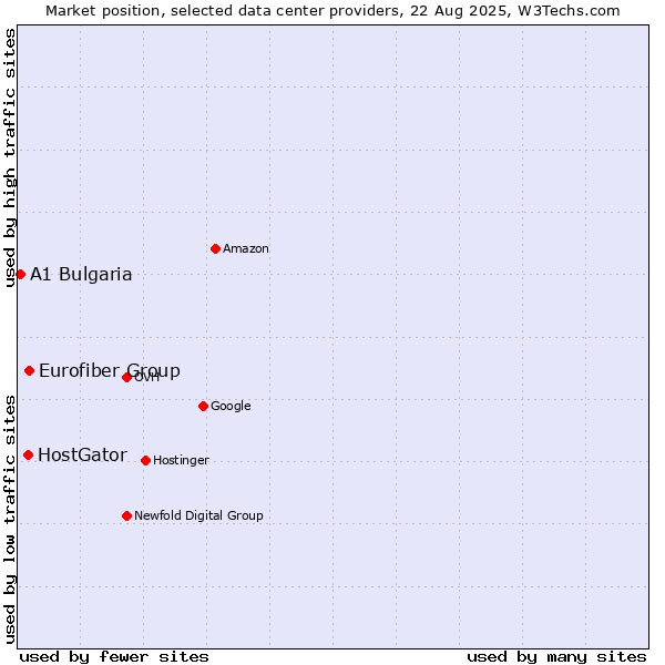 Market position of Eurofiber Group vs. HostGator vs. A1 Bulgaria