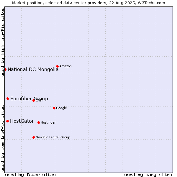 Market position of Eurofiber Group vs. HostGator vs. National DC Mongolia