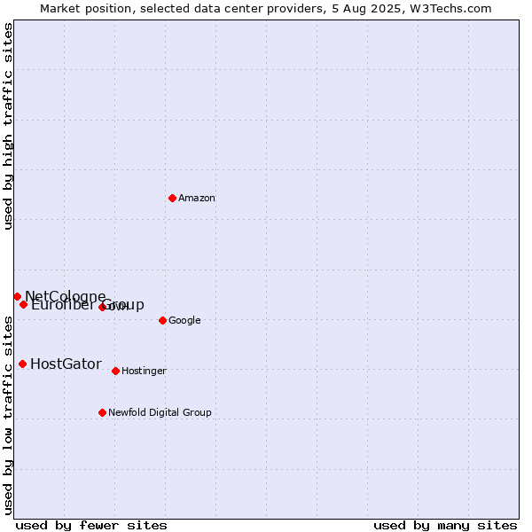 Market position of Eurofiber Group vs. HostGator vs. NetCologne