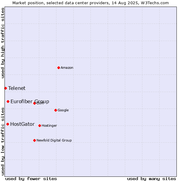 Market position of Eurofiber Group vs. HostGator vs. Telenet
