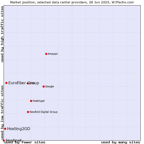Market position of Eurofiber Group vs. Hosting2GO vs. Hostinet