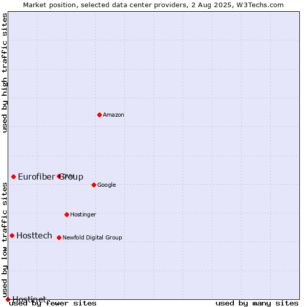 Market position of Eurofiber Group vs. Hosttech vs. Hostinet