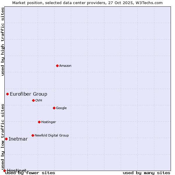 Market position of Eurofiber Group vs. Inetmar vs. Hostinet