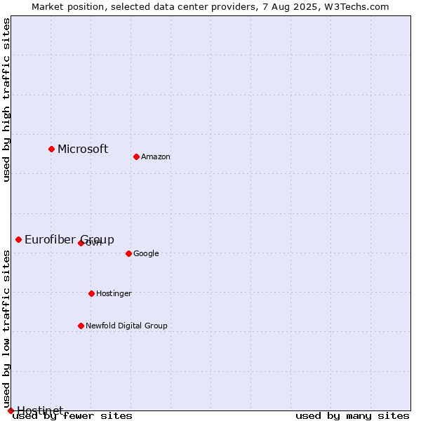 Market position of Microsoft vs. Eurofiber Group vs. Hostinet