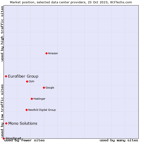 Market position of Mono Solutions vs. Eurofiber Group vs. Hostinet